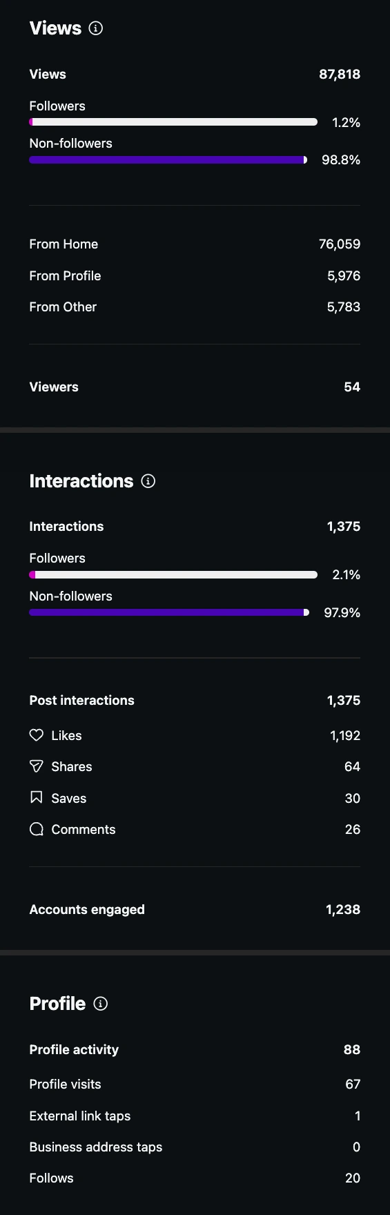 Promotional post insights: 87,818 views, 1,375 interactions, and 1,238 accounts engaged. Snapshot metrics; no paid-versus-organic split established.