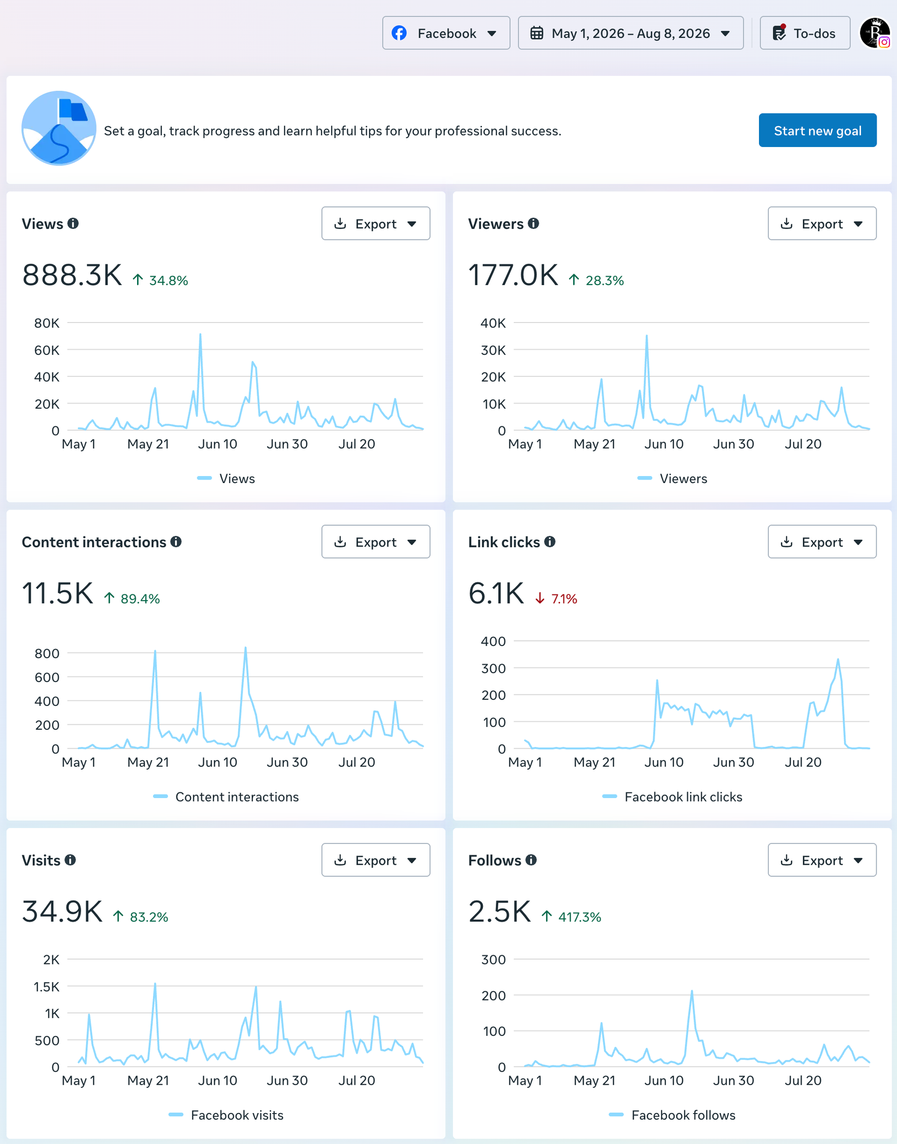 Facebook analytics: May 1–August 8, 2026 · 888.3K Facebook views.