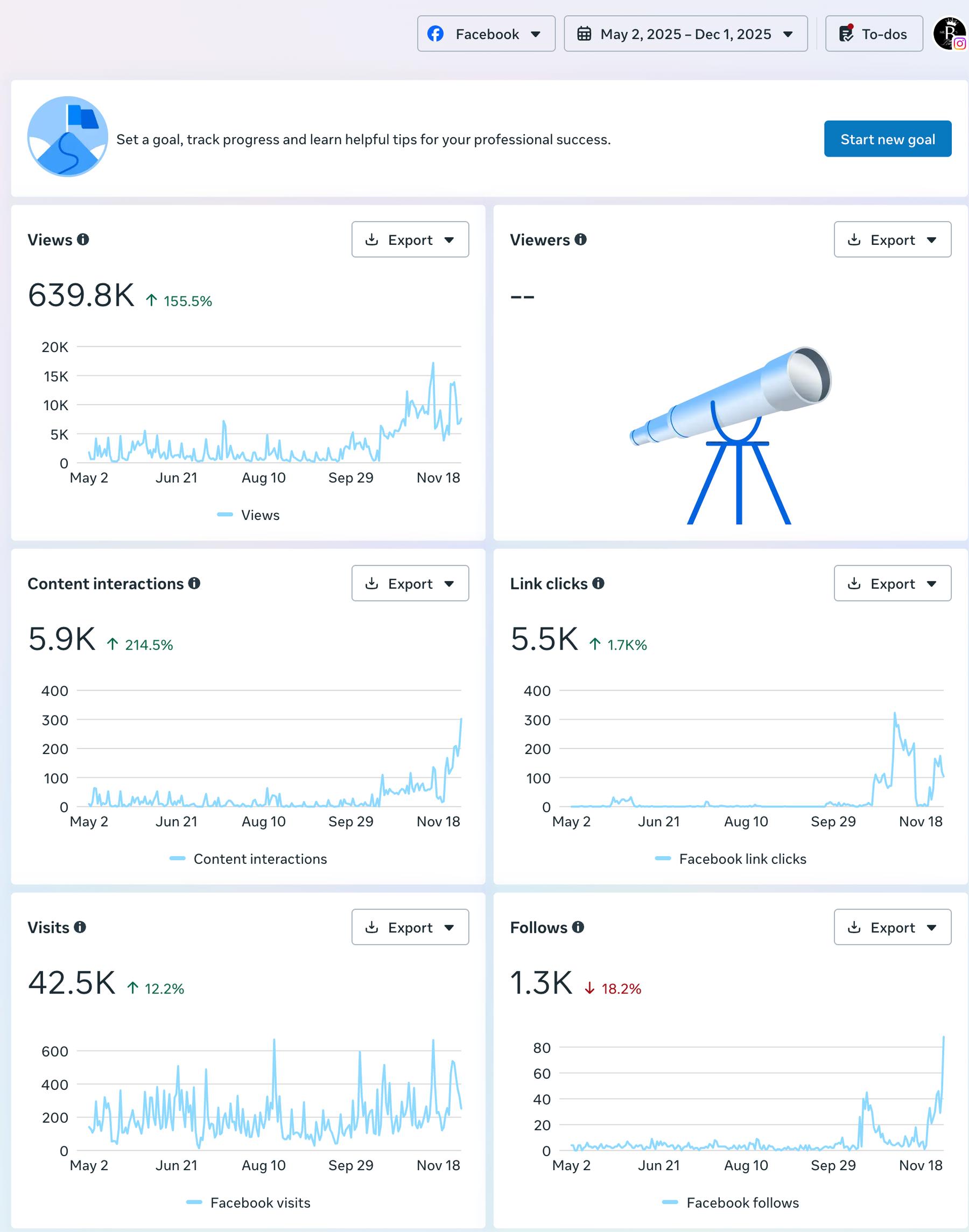 Facebook analytics: May 2–December 1, 2025 · 639.8K Facebook views.