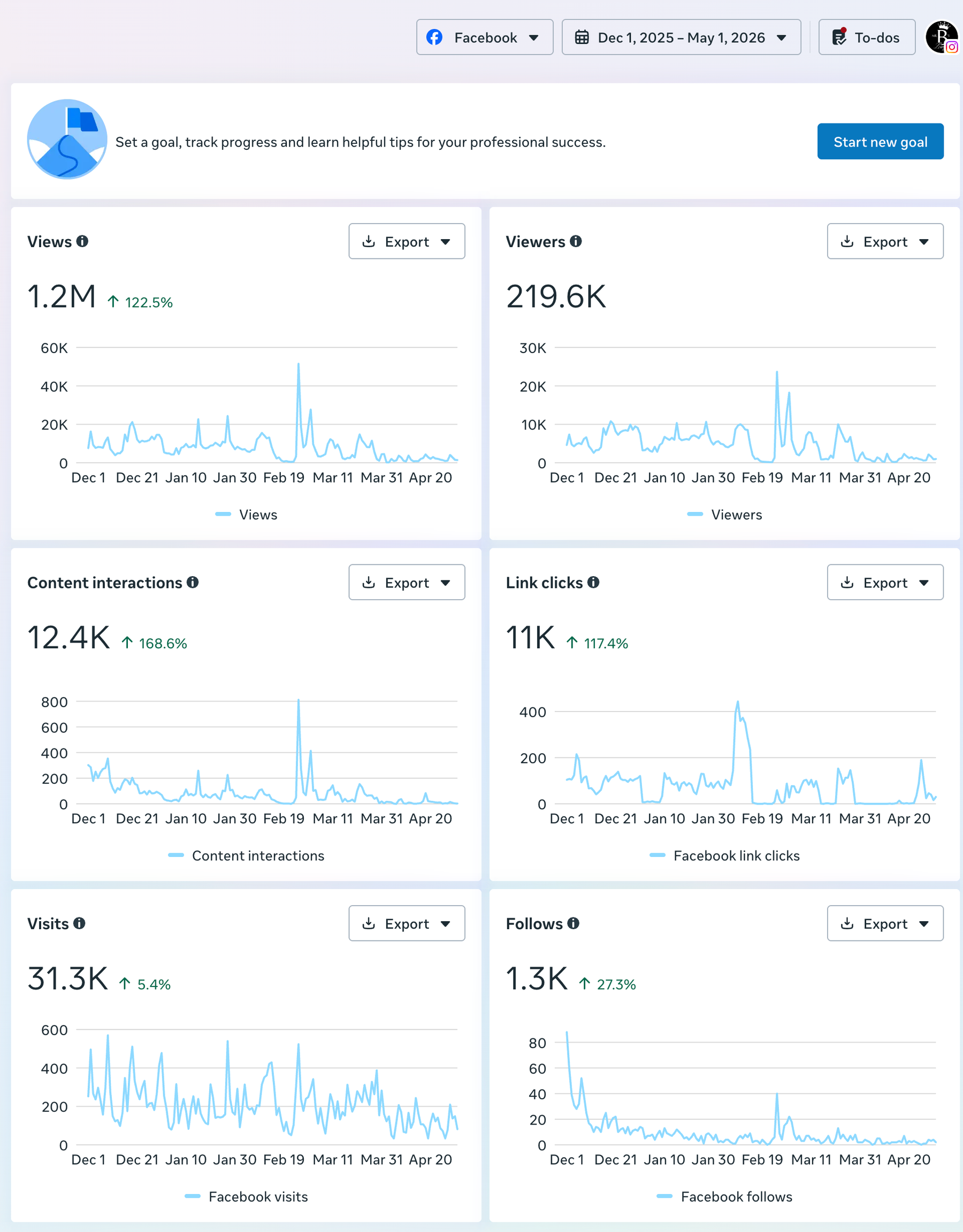 Facebook analytics: December 1, 2025–May 1, 2026 · 1.2M Facebook views.