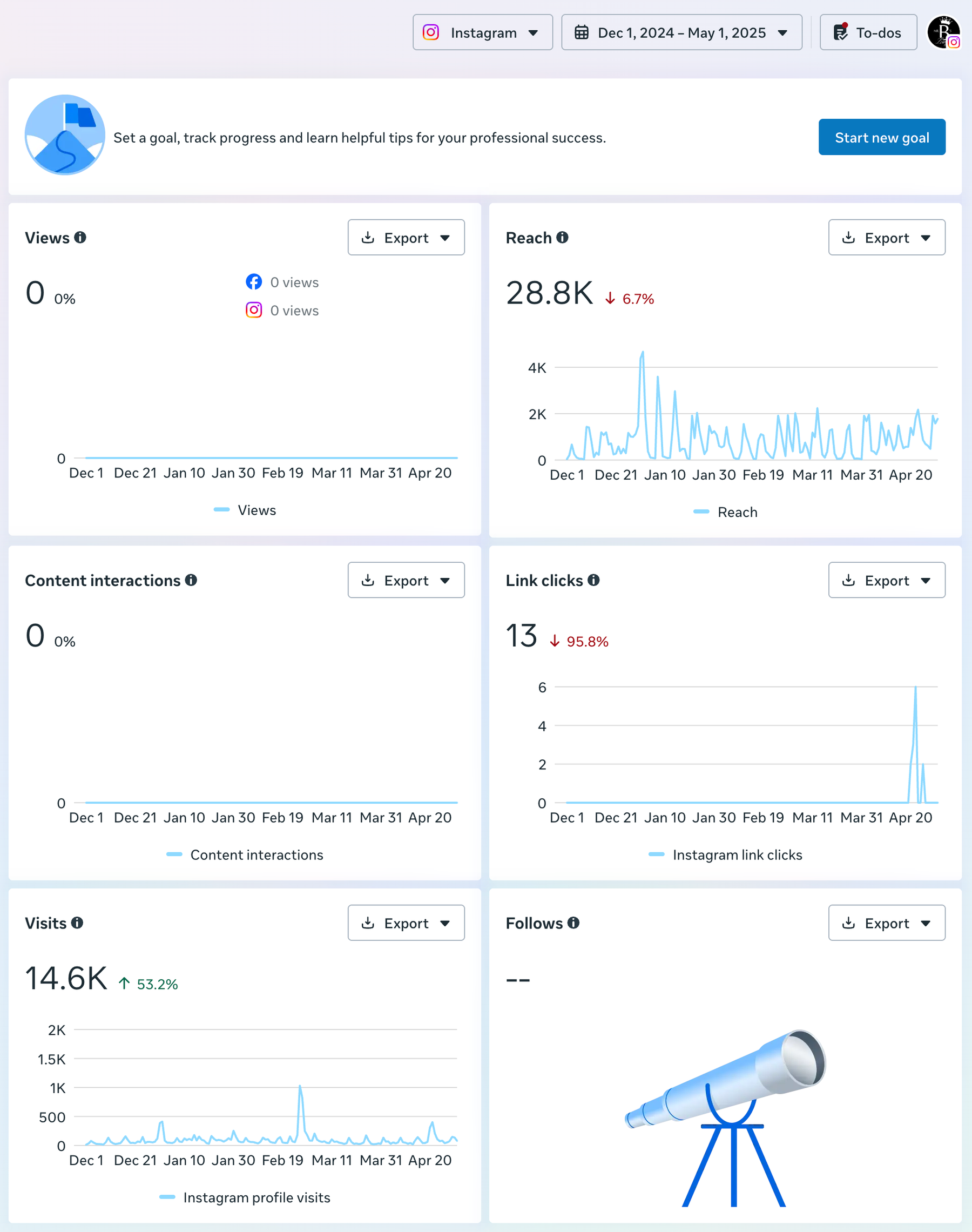 Instagram baseline: December 1, 2024–May 1, 2025. Before management; excluded from the aggregate. The displayed zero view count is not treated as evidence of zero audience activity.