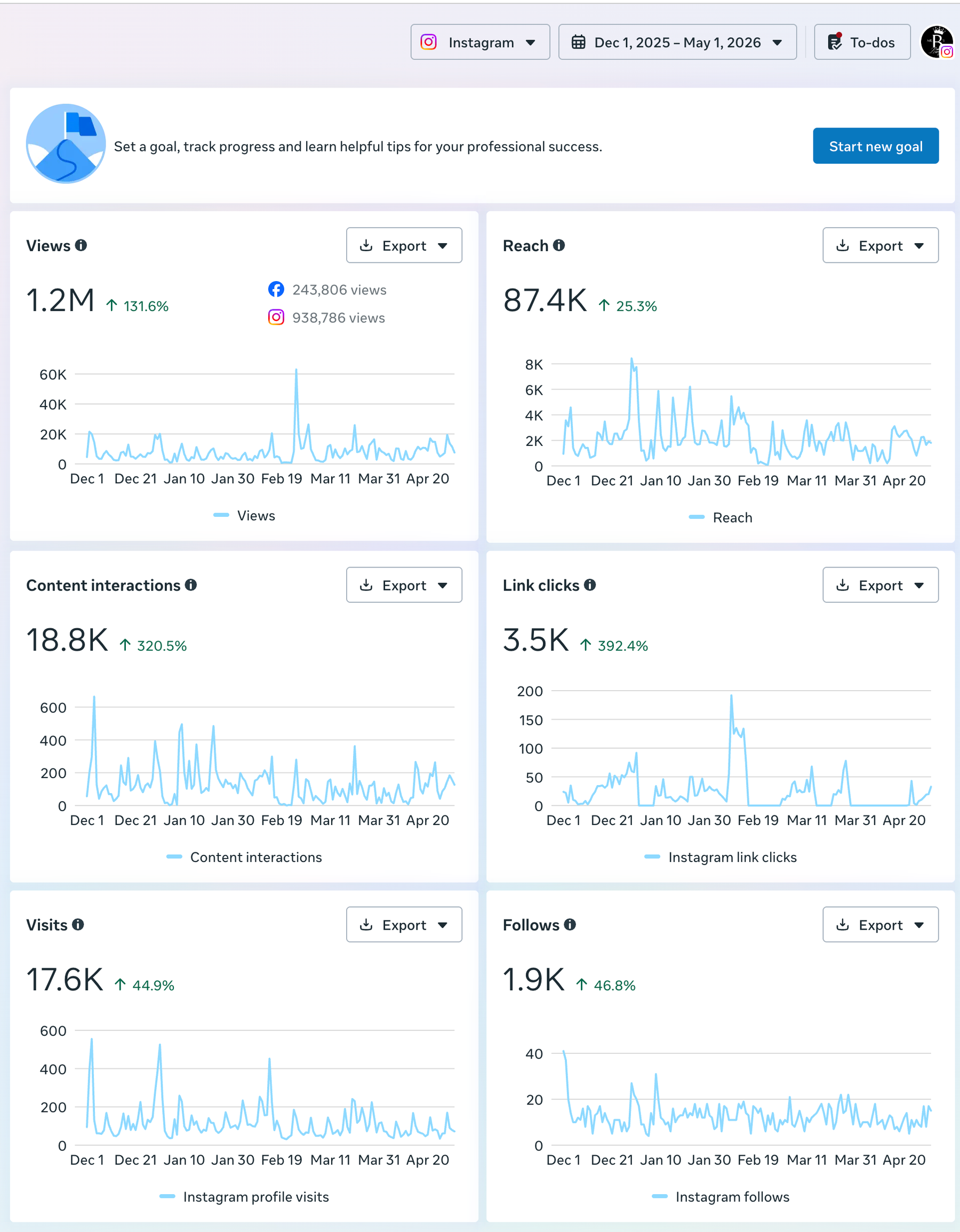 Instagram analytics: December 1, 2025–May 1, 2026 · 938,786 Instagram views. The 1.2M combined Meta headline is not added.
