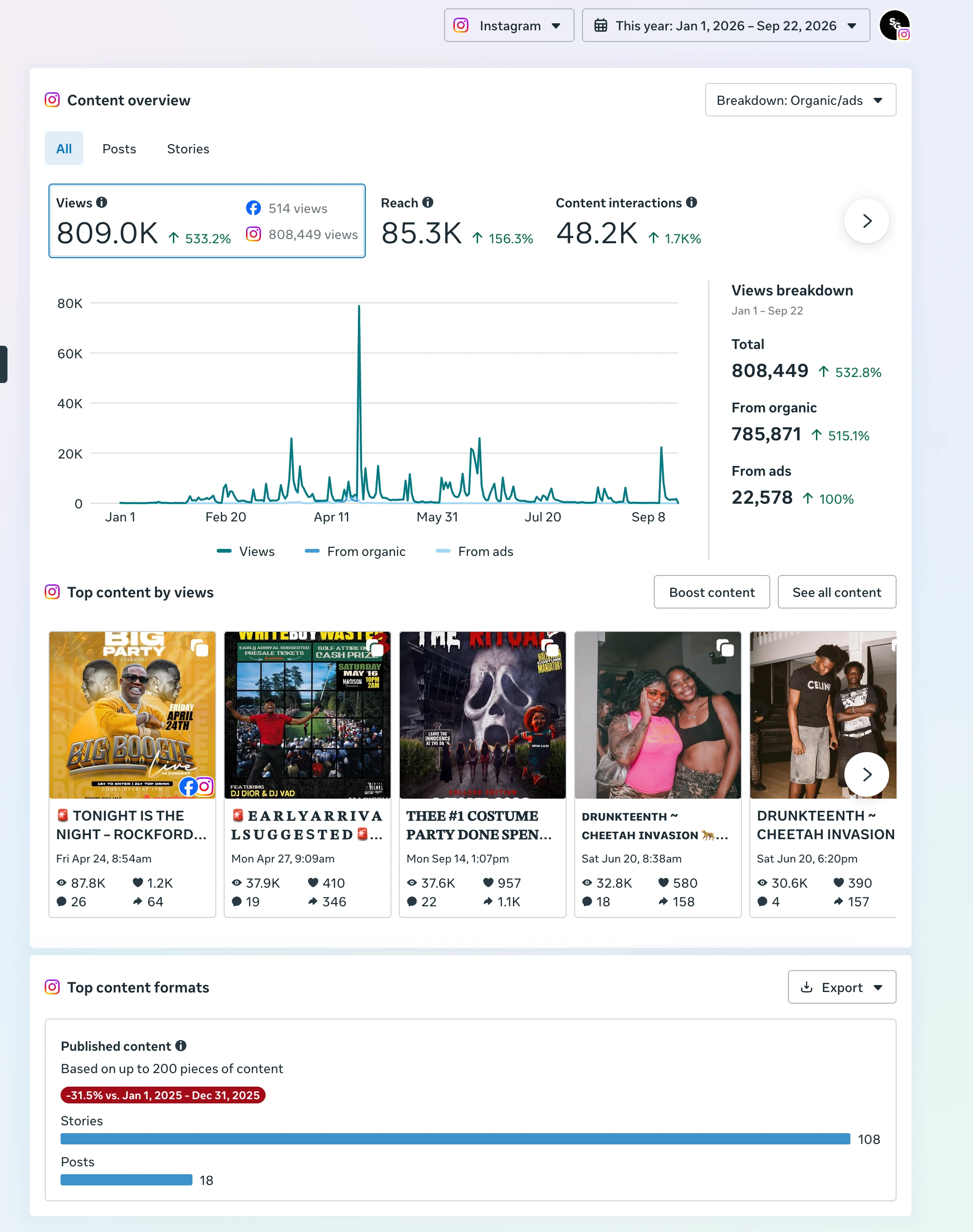 SG Instagram analytics · 2026 year-to-date supplied Meta report. Uses the Instagram-specific 808,449 views, not the combined Meta headline.